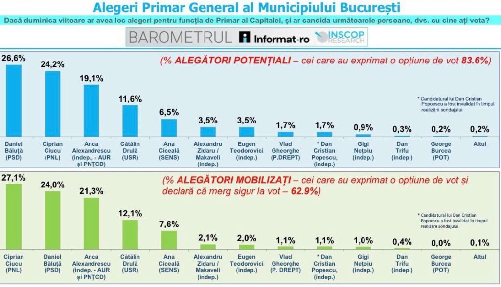 Cine va decide câștigătorul în București: Votul util vs potențialul Ancăi Alexandrescu, care tot crește – Analiză video