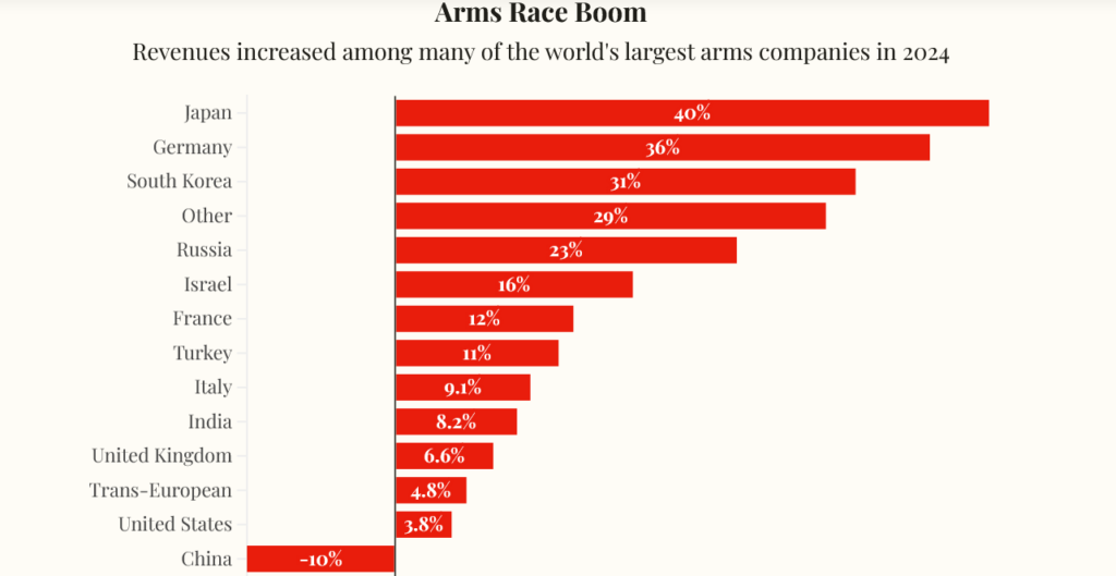 Vânzările globale de arme au atins niveluri record, Europa se înarmează până în dinți din cauza Rusiei. Ce face România